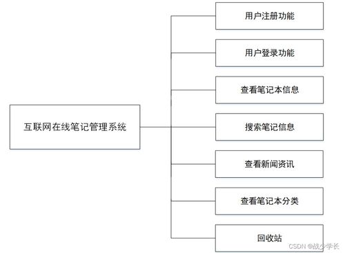 基于SSM框架的互聯(lián)網(wǎng)在線(xiàn)筆記管理系統(tǒng)的設(shè)計(jì)與實(shí)現(xiàn)