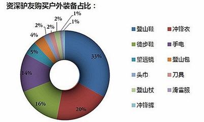 跨境電商戶外行業(yè)市場(chǎng)分析及創(chuàng)業(yè)策略