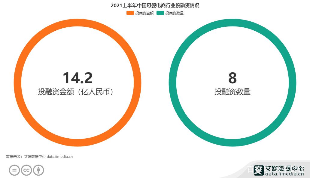 2021上半年中國母嬰電商投融資金額達14.2億元，行業進入精細化運營時代